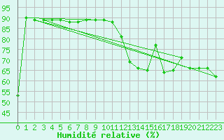 Courbe de l'humidit relative pour Alpinzentrum Rudolfshuette