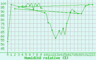 Courbe de l'humidit relative pour Baden Wurttemberg, Neuostheim