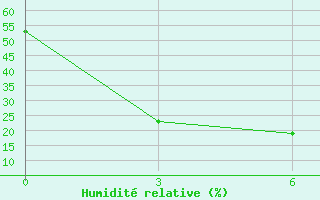 Courbe de l'humidit relative pour Tungokocen