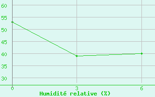 Courbe de l'humidit relative pour Elabuga