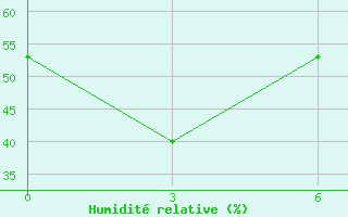 Courbe de l'humidit relative pour Bajanaul