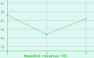 Courbe de l'humidit relative pour Smidovich