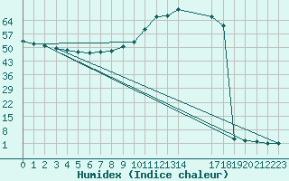 Courbe de l'humidex pour Lagny-sur-Marne (77)