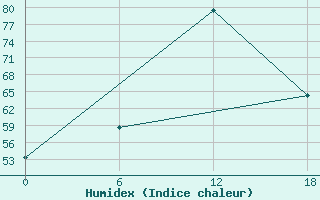 Courbe de l'humidex pour Ghor El Safi