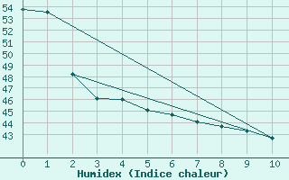 Courbe de l'humidex pour Villahermosa, Tab.