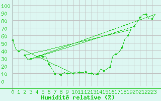 Courbe de l'humidit relative pour Cairo Airport