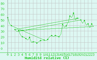 Courbe de l'humidit relative pour Tashkent