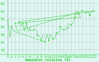 Courbe de l'humidit relative pour Sorkjosen