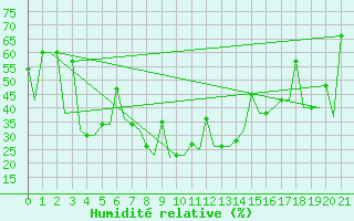 Courbe de l'humidit relative pour Shymkent