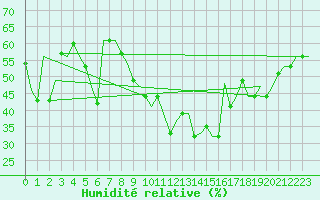 Courbe de l'humidit relative pour Thessaloniki Airport