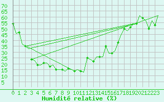 Courbe de l'humidit relative pour Nagpur Sonegaon