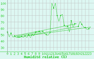 Courbe de l'humidit relative pour Santander / Parayas
