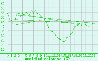 Courbe de l'humidit relative pour Reus (Esp)