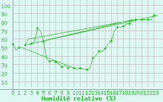 Courbe de l'humidit relative pour Adana / Sakirpasa