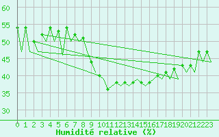 Courbe de l'humidit relative pour Santander / Parayas