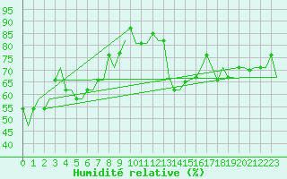 Courbe de l'humidit relative pour Palermo / Punta Raisi