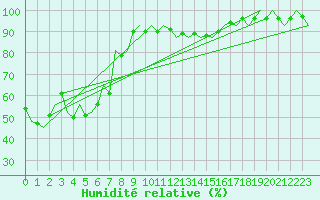 Courbe de l'humidit relative pour Altenstadt