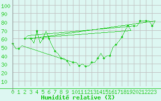 Courbe de l'humidit relative pour Kalamata Airport