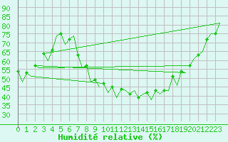 Courbe de l'humidit relative pour Genve (Sw)