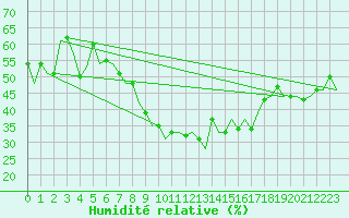 Courbe de l'humidit relative pour Oujda