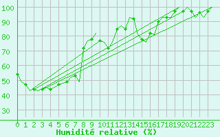 Courbe de l'humidit relative pour Lechfeld