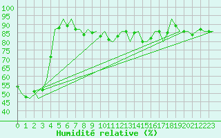 Courbe de l'humidit relative pour Altenstadt