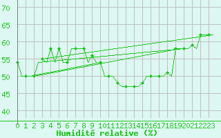 Courbe de l'humidit relative pour Gnes (It)