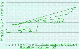 Courbe de l'humidit relative pour Dubrovnik / Cilipi