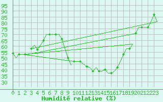 Courbe de l'humidit relative pour Bergamo / Orio Al Serio