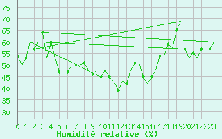 Courbe de l'humidit relative pour Kryvyi Rih