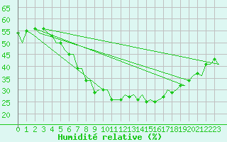 Courbe de l'humidit relative pour Warszawa-Okecie