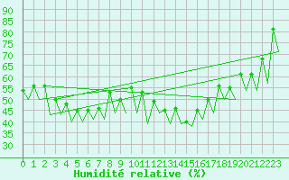 Courbe de l'humidit relative pour Gallivare