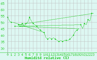 Courbe de l'humidit relative pour Milan (It)