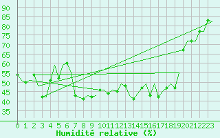 Courbe de l'humidit relative pour Sandane / Anda
