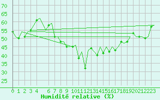 Courbe de l'humidit relative pour Helsinki-Vantaa