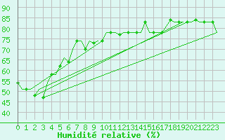 Courbe de l'humidit relative pour Taipa