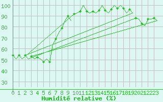 Courbe de l'humidit relative pour Wittmundhaven