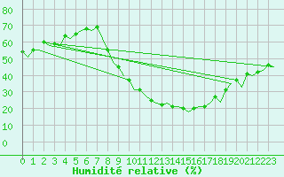 Courbe de l'humidit relative pour Madrid / Barajas (Esp)