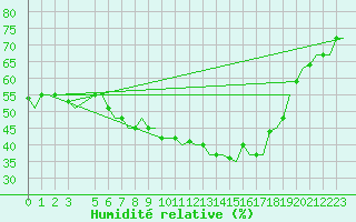 Courbe de l'humidit relative pour Djerba Mellita