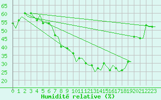 Courbe de l'humidit relative pour Goteborg / Landvetter