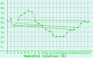 Courbe de l'humidit relative pour Sevilla / San Pablo