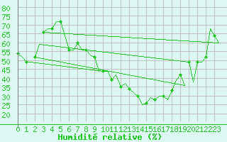 Courbe de l'humidit relative pour Milan (It)