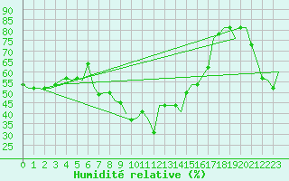 Courbe de l'humidit relative pour Pula Aerodrome