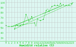 Courbe de l'humidit relative pour Alesund / Vigra