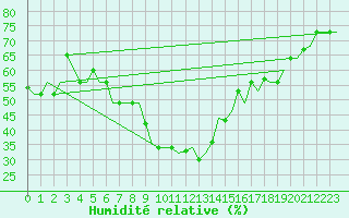 Courbe de l'humidit relative pour Djerba Mellita