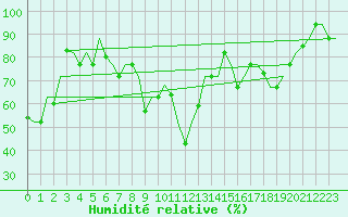 Courbe de l'humidit relative pour Roma Fiumicino