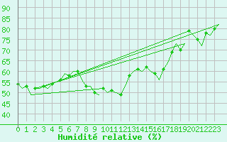 Courbe de l'humidit relative pour Bonn (All)