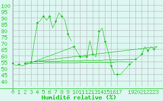 Courbe de l'humidit relative pour Schaffen (Be)