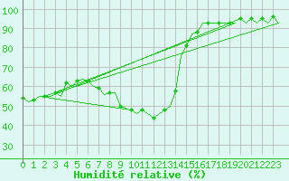 Courbe de l'humidit relative pour Buechel