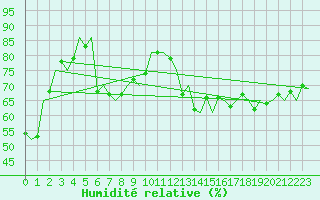 Courbe de l'humidit relative pour Storkmarknes / Skagen